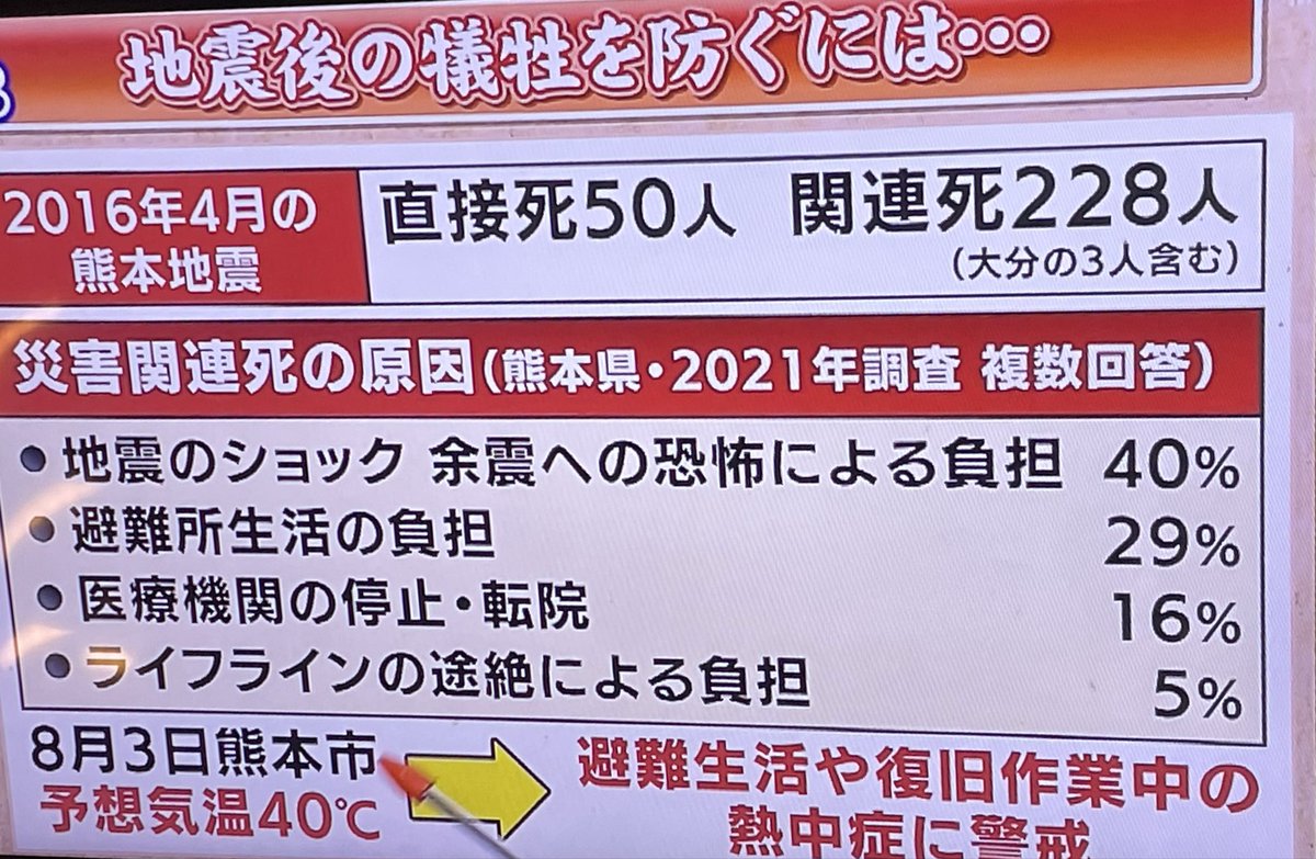 wanpakuten's tweet photo. 2016年4月の熊本地震では、直接死50人に対し災害関連死が228人と、関連死が８割。原因調査によると「避難所生活の負担」が約３割にも及ぶ。

過去の地震における二次災害の教訓を全く生かせておらず、ずっと放置してきた政治の責任は大きい。

これに加え、今回の地震は猛暑に直撃。避難生活や復旧作業中の熱中症が懸念される状況である。

現地の実態を把握せず、クーラー300台を「先手先手」などと言って送るような政治の対応では、到底対処しきれないだろう。

#サンデーモーニング