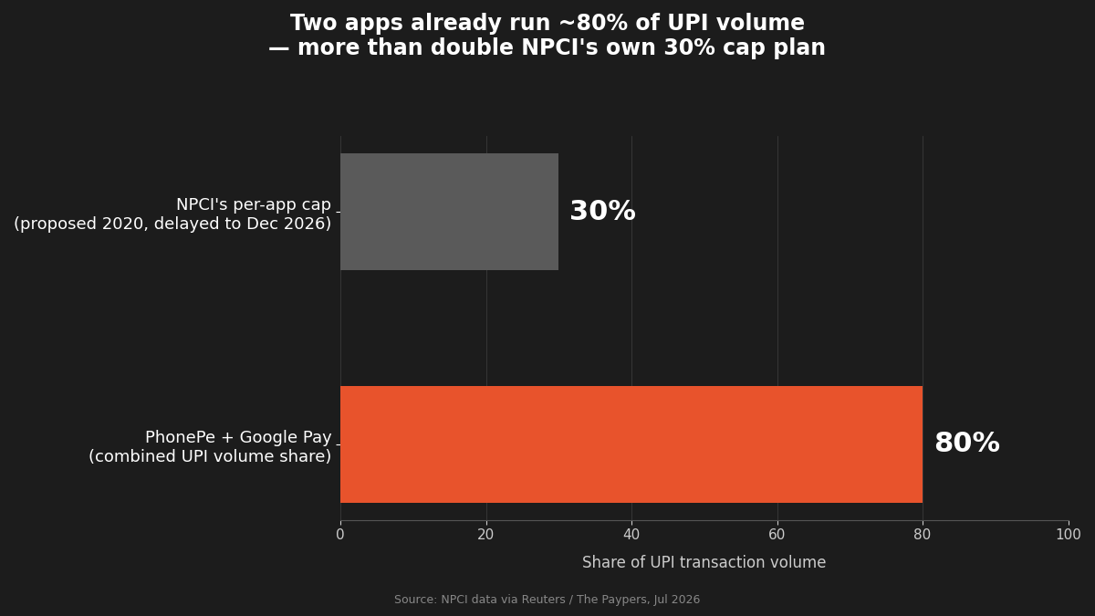 podrones's tweet photo. Paytm and CRED are fighting NPCI's one-click UPI checkout plan, and I get why. PhonePe + GPay already move ~80% of UPI volume. Save one default UPI ID per merchant and that share only hardens. Convenience for shoppers, or a moat for two apps? Link in the replies. #Checkout #D2C https://t.co/zt8UY9yzSp