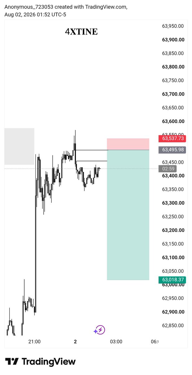 iam_4xtine's tweet photo. BTC 😪

1:11Rr wasted 😔 https://t.co/2fYl4pI4NZ
