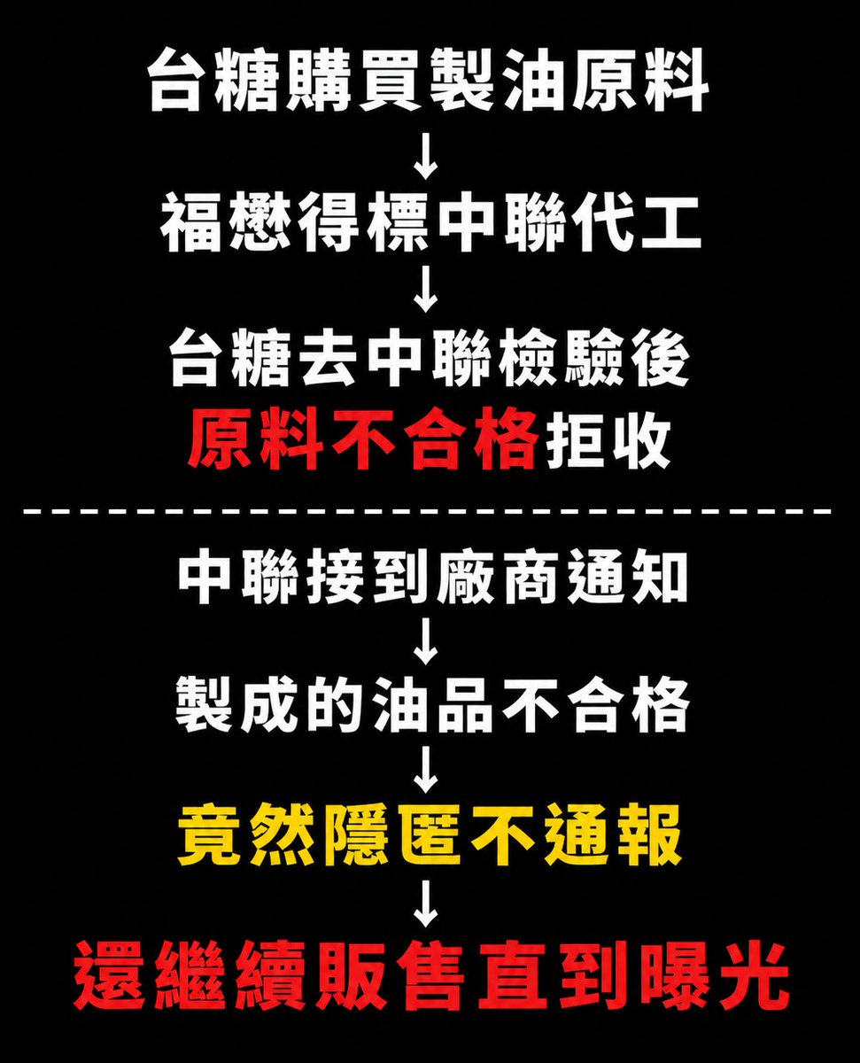 twsunflower1450's tweet photo. 到底為什麼這麼護航中聯？有捐錢給藍營就了不起嗎？現在竟然還想拖台糖下水！

台糖要買半成品原料，福懋得標中聯代工，然後台糖派人去檢驗發現他們的品質不合格，所以直接拒收。

中聯是已經接到通知，發現他們製成的產品不合格，結果沒有通報還繼續賣，直到事件曝光，所以被重罰跟收押。 https://t.co/AfNKKBb5qJ