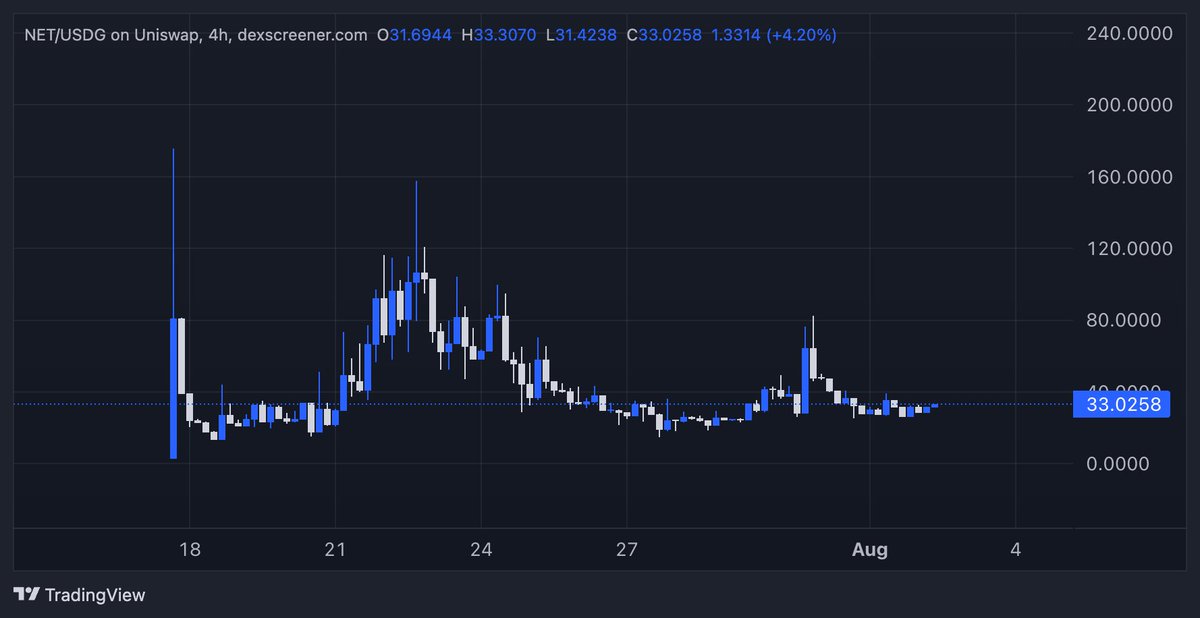 CryptoJonesRC's tweet photo. Reversal time for $NET and $SZR.

Comfy. https://t.co/gpgPdhNYXE