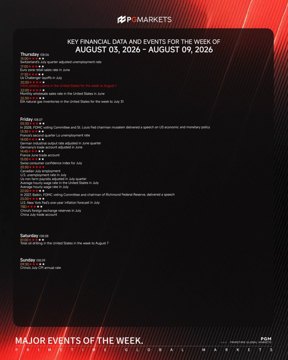 PGMarkets_EN's tweet photo. 🚨 Will US NFP drop another bombshell this Friday?
Here is your complete economic calendar for Aug 03–09: 
• Mon/Wed: Global PMIs 
• Fri: US NFP &amp; Unemployment 
          Fed Speeches
Check the image &amp; prepare your risk strategy! 📉📈
#Forex #NFP #Trading #PGMARKETS #Crypto https://t.co/aifNKViFsb