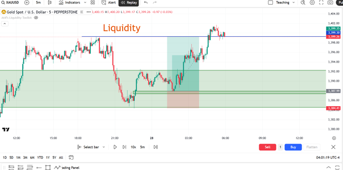 AtifHussainOG's tweet photo. EXPLODE Your Income With This Trading Strategy:

1) 4H FVG
2) 5 Min FVG
3) Target Liquidity

It's simple.

It's easy

And it actually f*cking works.

And you can get the full FREE PDF in the pinned tweet! https://t.co/LsbM6qPMCl