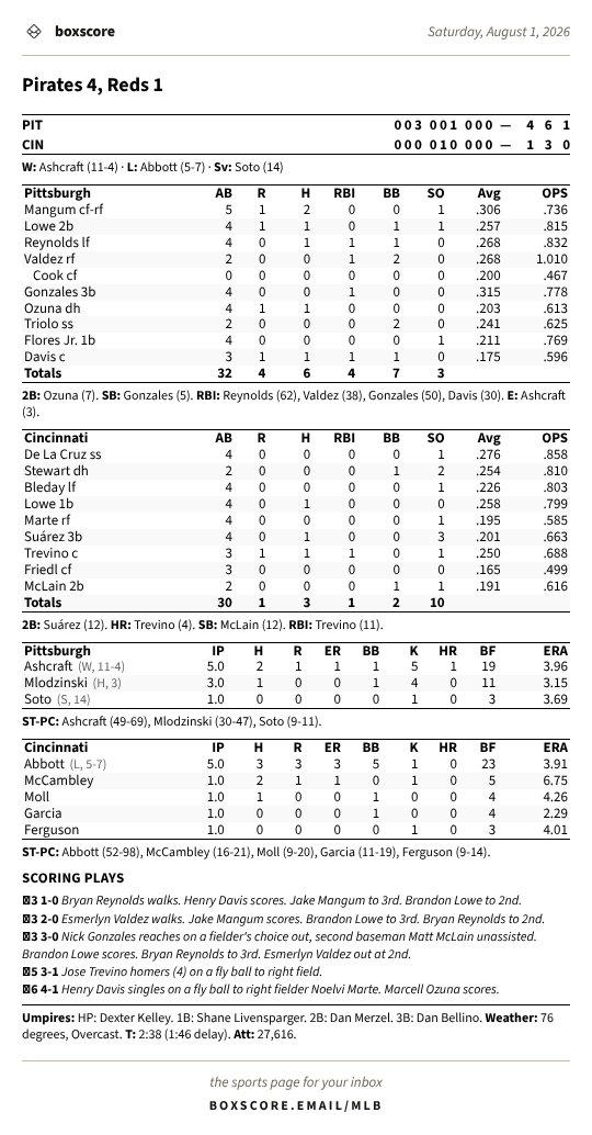 boxscoreemail's tweet photo. Pirates 4, Reds 1 · Saturday, August 1, 2026
#Pirates #Reds #PIT #CIN #LetsGoBucs #ATOBTTR #MLB https://t.co/JLXg1XNBs7