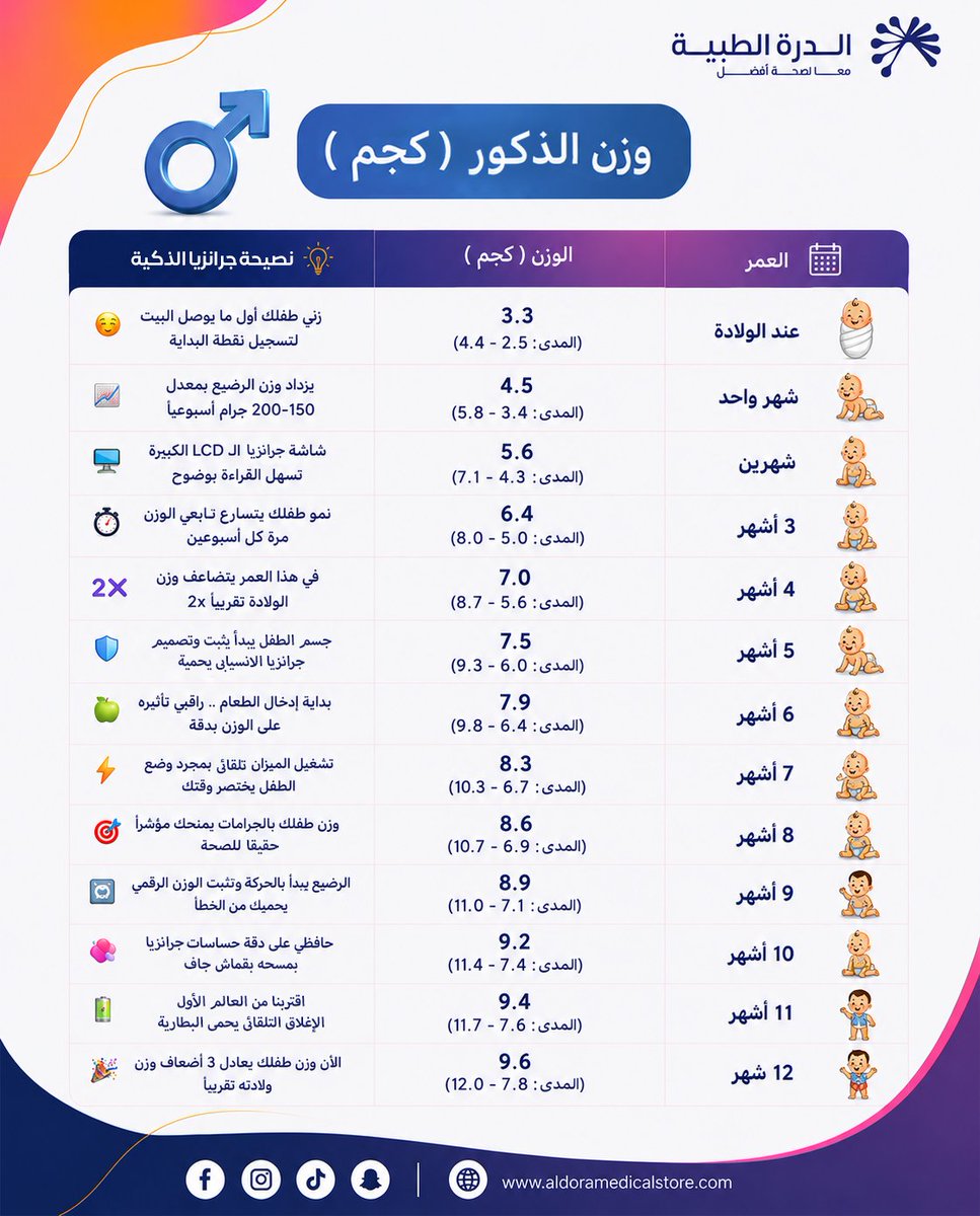 AldoraMedical's tweet photo. جدول أوزان المواليد الطبيعية شهراً بشهر (ذكور وإناث)! 👶🏻 الـبوم كامل. 📄
✨طمني قلبك وتابعي نمو طفلك خطوة بخطوة بالتعاون بين الدرة الطبية وGranzia.
💡 تصفحي الصور الحين:📸
 🛍️ ميزان جرانزيا الديجيتال للرضع: 
تابعيهم بدقة بالمنزل بشاشة LCD واضحة.
🔗 للطـلب المباشر من متجرنا:
https://t.co/W4686m0ILL
📌 احفظي المنشور وشاركيه مع كل أم جديدة!
#الدرة_الطبية #Granzia #وزن_الرضيع #صحة_الطفل #السعودية