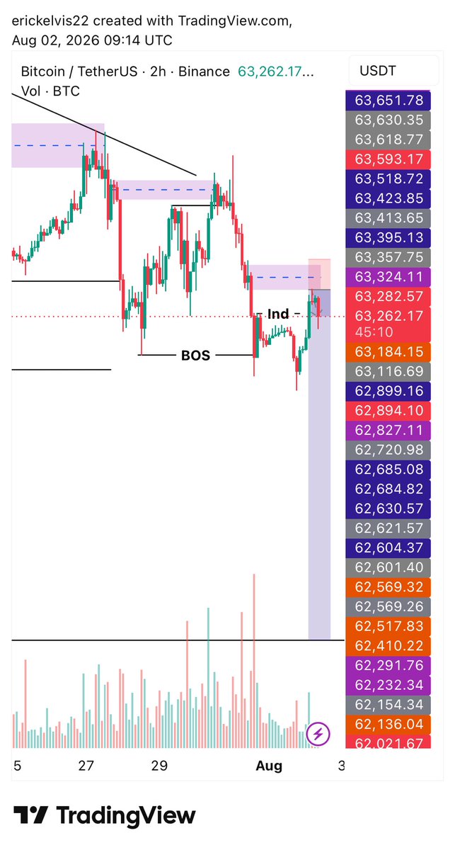 MrRice_0's tweet photo. Another entry on $BTC

Already moving &amp; the Risk to Reward is 11.5RR, I’m more of a 3RR trader. 

Let’s see how it goes. https://t.co/RWrEETHd02