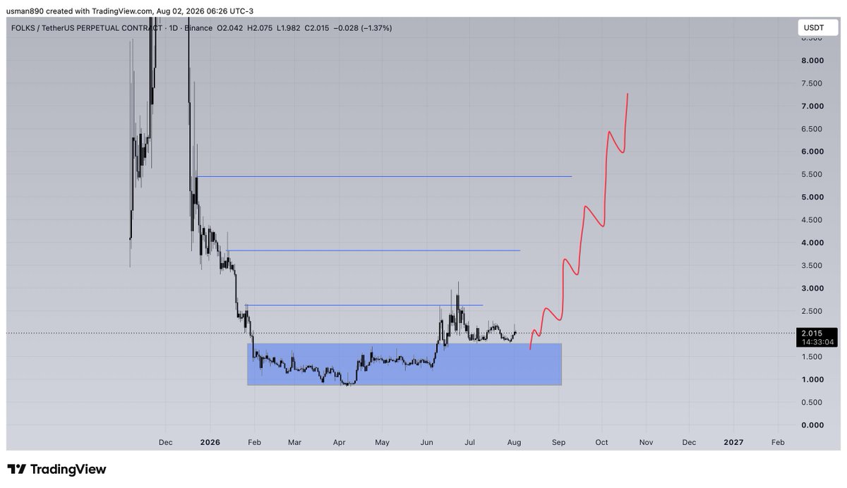 cryptoknight890's tweet photo. $FOLKS https://t.co/U5c5gRfitD