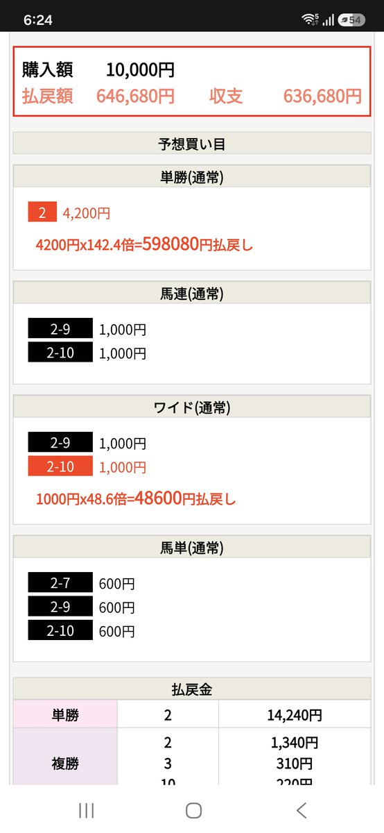 saikyoweb's tweet photo. 盛岡8R 単勝142倍 ワイド48倍的中! 64万円払戻し😄
→ https://t.co/Z8bvKIJt78

〇 KEY指数

#盛岡8R
単勝142.4倍 ワイド48.6倍
646,680円払戻し

iPhoneアプリ
→ https://t.co/jUKA3eVsFI
Androidアプリ
→ https://t.co/65vM1weHqq

#盛岡競馬 #地方競馬 https://t.co/ItWBLnchZO