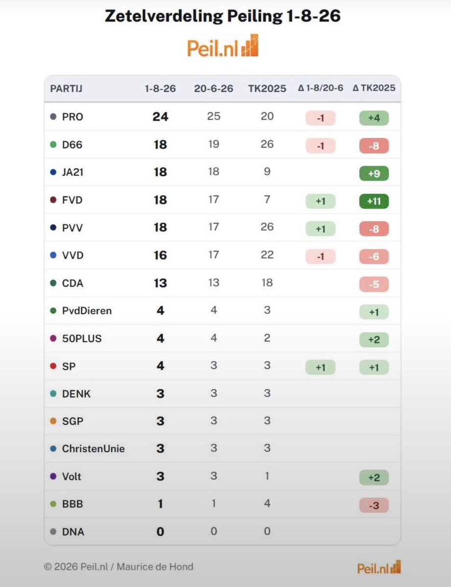 fvdemocratie's tweet photo. 📈 18 zetels bij Maurice de Hond! 

We zijn nu gedeeld de TWEEDE partij van Nederland!

Samen kunnen we het linkse blok verslaan, in zetels én in ledental. Ga naar https://t.co/x0kC6zR3bL en draag bij aan onze missie! https://t.co/nMVPXqOfWE