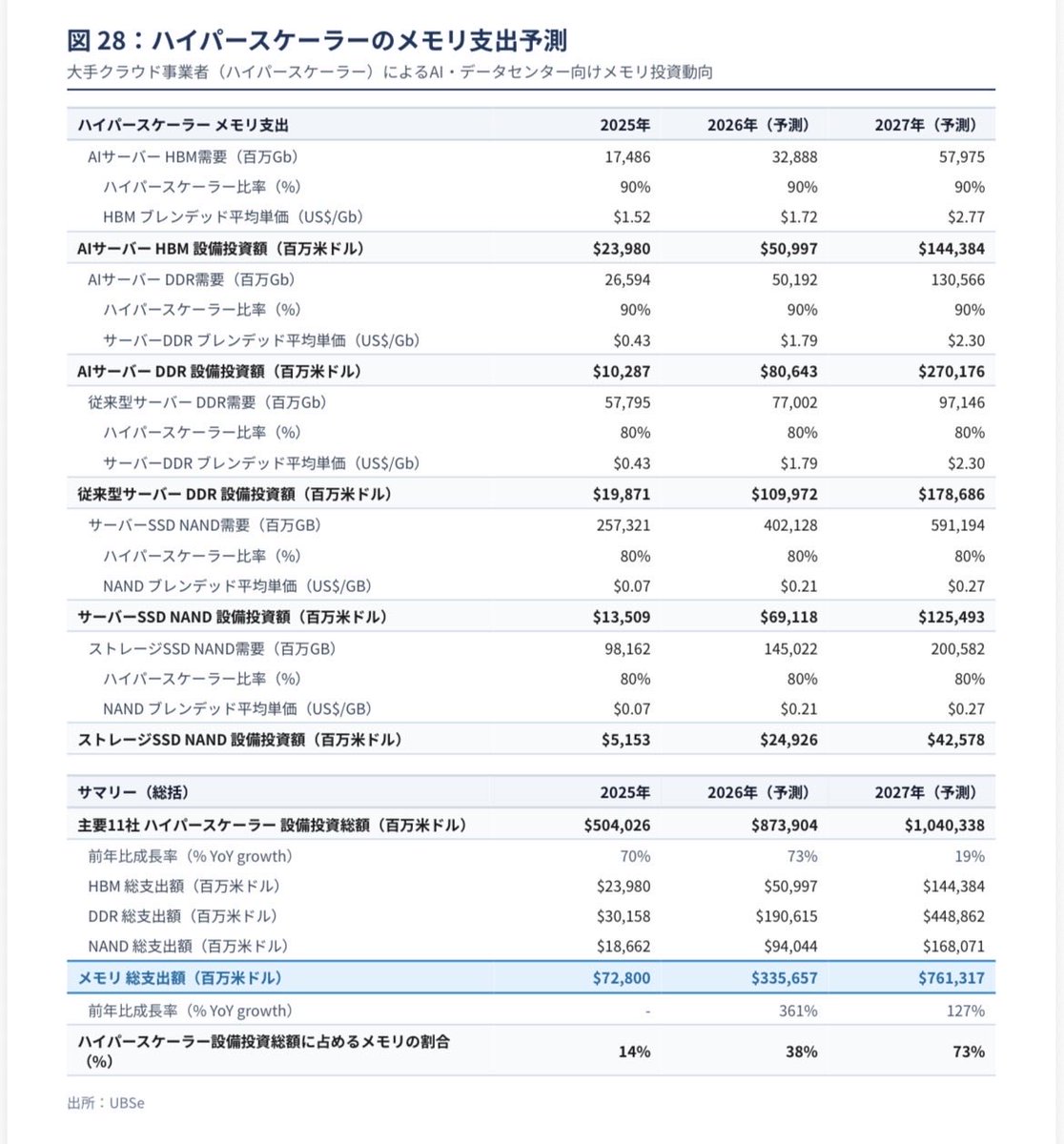 beauty_oe's tweet photo. $MU   $SNDK
🌟ハイパースケーラー、2027年はメモリにCAPEXの73%をぶち込む🔥

👶UBSの推定では、2027年に7610億ドルもの資金をつっこむとのこと。

内訳、詳細見つけましたんで、和訳して載せます👇
※UBSの推定は、アナリストたちの中ではかなり強気寄りです。50%を予想してるとこもあります。

ただ、これが2028.2029までつづくか否かがXの英語圏では話題になっています。
今の下落は、2年先を織り込んだのか否か....
