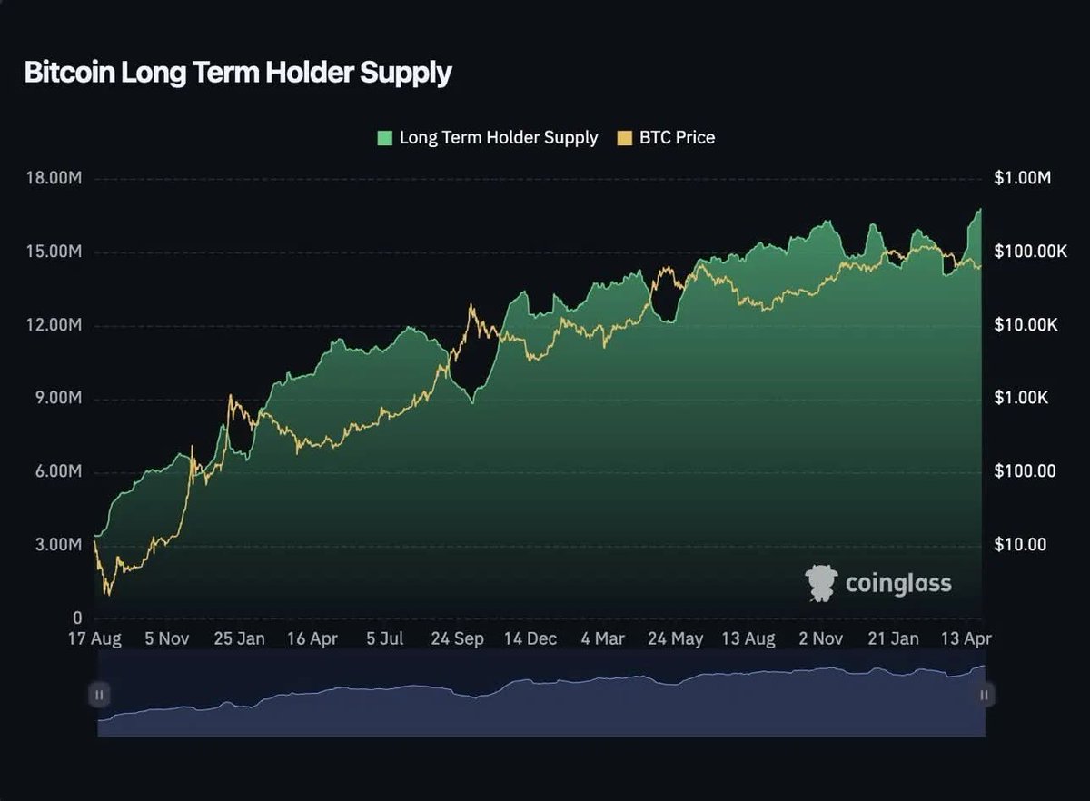 Theweb3Worx's tweet photo. #Bitcoin long term holder supply is near record highs, showing strong conviction among holders.
With fewer old coins moving to exchanges, selling pressure remains limited as more 📷$BTC stays locked in long-term hands.

#BTC Price Analysis# #Bitcoin Price Prediction: What is Bitcoins next move?#