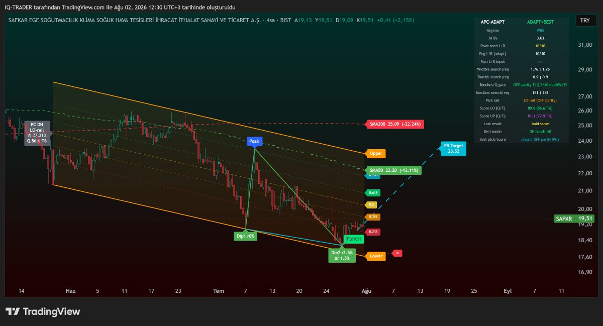 iq_matriks's tweet photo. Günaydın arkadaşlar 
Mutlu huzurlu bir pazar keyfi dilerim

Günün hediyesini sunayım sizlere...

Düşen kanal dibinde Kanal alt çeperi bazlı bir bottom setup, hedef garantisi tabi ki yok, SL belli Hedef belli.. YTD...

#SAFKR https://t.co/sgYQZM9AEf