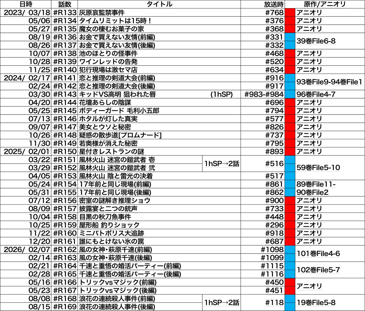 ck54621's tweet photo. 次回以降の名探偵コナン放送予定です。 

8/08 #R168 浪花の連続殺人事件(前編)
8/15 #R169 浪花の連続殺人事件(後編)
8/22 放送あり
8/29 鳥人間コンテスト爆破事件(前編)
9/05 鳥人間コンテスト爆破事件(後編)

来週からは和葉初登場回のリマスターです｡
リマスターの話数表記は公式の数え方(2009年よりカウント)に合わせました｡
このタイミングでの放送ということは9月あたりで原作回が来そうですね｡

次回登場予定のキャラと声優さんたちです｡ 
(（）内は登場･参加回数／前回参加回)
江戸川コナン　（118/#117）：高山みなみ（118）
毛利　小五郎　（102/#117）：神谷　明　（102）
毛利　蘭　　　（113/#117）：山崎和佳奈（113）
服部　平次　　（008/#117）：堀川りょう（009）
服部本部長　　（　   初  　 ）：���山　武宏（003/#77）
遠山銀司郎　　（　   初  　 ）：佐古　正人（初）
遠山　和葉　　（　   初  　 ）：宮村　優子（初）
大滝　　　　　（　   初  　 ）：若本　規夫（004/#82）
沼淵　　　　　（　   初  　 ）：龍田　直樹（初）

郷司　　　：土師　孝也（004/#066）
茶店店主　：名取　幸政（002/#011）
岡崎　澄江：服部　幸子（初）
　　　秘書：堀本　等　（002/#003）
ニュースキャスター：鈴木　勝美（003/#075）
　　警官Ａ：田中　一成（初）
　　警官Ｂ：金光　宣明（002/#116）
坂田　祐介：一条　和矢（006/#079）

･････････････････････････････････････････
【#1209｢狙われたのは誰？｣（2026/08/01）】
(（）内は参加回数/前回参加回)
―メインスタッフ―
　　　　　脚本：稲本　達郎（023/#1203���
　　　絵コンテ：加瀬　充子（064/#1203）
　　　　　演出：和田　智裕（　　初　　）
サブキャラデザ：増永　　麗（081/#1207）
　　　作画監督：日置　正志（002/#1203）
　　　　　　　　内藤　　圭（002/#1203）
　　　　　　　　華房　泰堂（003/#1203）
　　　　　　　　　曹　阳　（002/#1203）
　　　　　　　　　于　万庭（002/#1203）
　　　　　　　　　王　猛　（002/#1203）
　　　制作協力：マル画ファクトリー（002/#1203）
　　　　　制作：トムス･エンタテインメント 第一スタジオ（442/#1208）

―声の出演―
江戸川コナン（1212/#1208）：高山みなみ（1212）
毛利小五郎（748/#1208）：小山　力也（395）
　目暮警部（534/#1207）：　茶風林　（534）
　高木刑事（541/#1208）：高木　渉　（837）
　千葉刑事（239/#1206）：千葉　一伸（447）

　　　女将：慶長佑香（05/#1136）
自転車の男性：山口智広（初）
泉　由香　：下屋則子（02/#0689）
不破　実　：川原慶久（07/#1184）