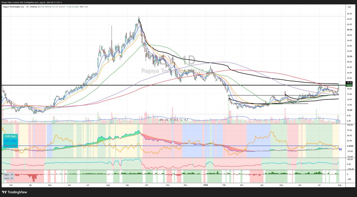 ShiftSeer's tweet photo. #Pagaya Teach $PGY post positive earnings report +9.24%. First close over 200Ma since Jan 2026. Financial technology company that uses artificial intelligence and big data to help banks and lenders evaluate loan applications. on watch https://t.co/A7dpSf2nhZ