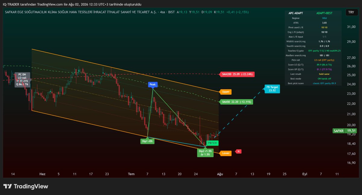iq_matriks's tweet photo. Günaydın arkadaşlar 
Mutlu huzurlu bir pazar keyfi dilerim

Günün hediyesini sunayım sizlere...

Düşen kanal dibinde Kanal alt çeperi bazlı bir bottom setup, hedef garantisi tabi ki yok, SL belli Hedef belli.. YTD...

#SAFKR https://t.co/sgYQZM9AEf