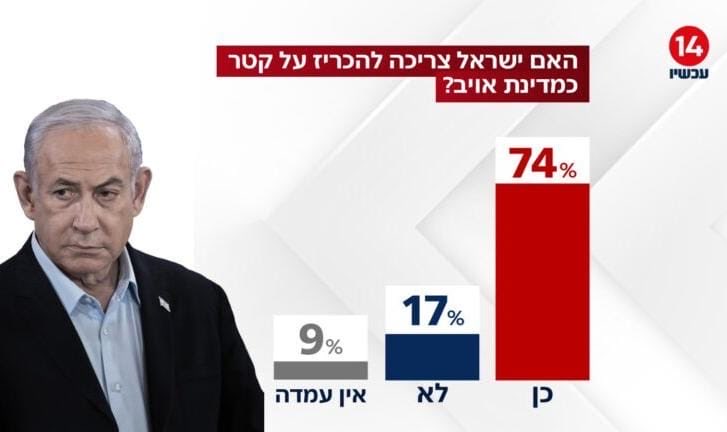 benjilachkar's tweet photo. בשנת 2025, ערוץ 14 ערך סקר ושאל את הצופים האם צריך להכריז על קטאר מדינת אויב.

היום הם כבר לא יעשו את זה כי קטארגייט נחשף וכי זה הקו הנוכחי והחזק של נפתלי בנט, אבל אנחנו לא שוכחים את זה לערוץ 14. https://t.co/5G4RNOdaPV
