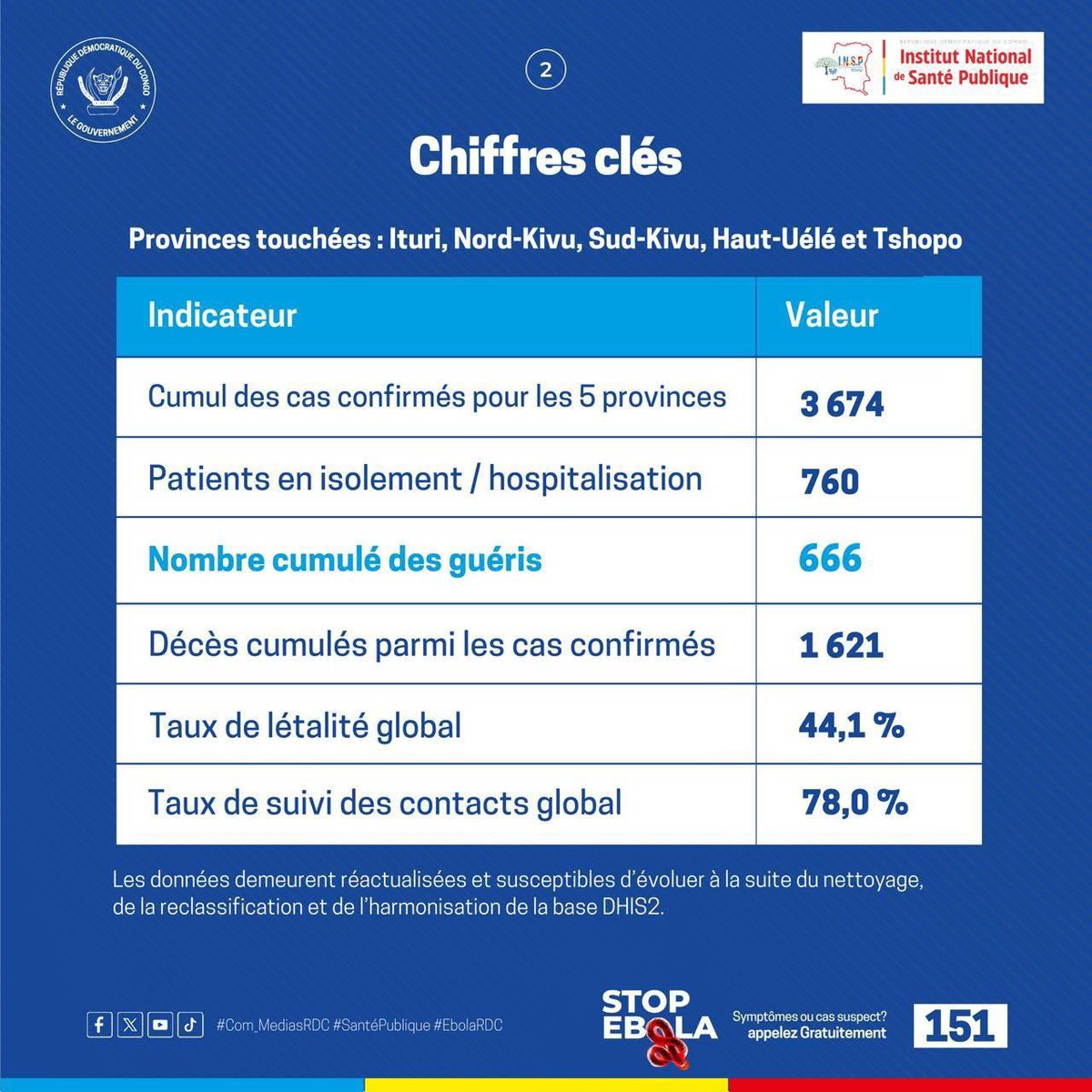 michombero's tweet photo. #Ebola en #RDC 🇨🇩 : Selon l’#OMS l’épidémie actuelle est la plus importante enregistrée à ce jour.

➡️3674 cas confirmés 
➡️ 1621 décès 
➡️ 666 personnes guéries 
➡️ 44,1% de létalité https://t.co/XvaD6Mdjfl