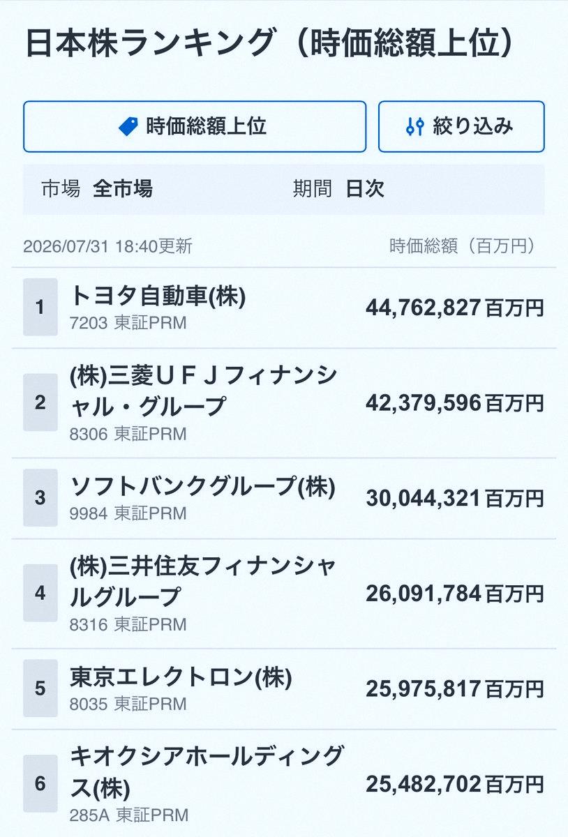 QueendivaSullo's tweet photo. Market cap ranking

1st: Toyota
2nd: Mitsubishi UFJ
3rd: SoftBank Group
4th: Sumitomo Mitsui FG
5th: Tokyo Electron
6th: Kioxia

So, will Kioxia launch a big comeback from here...? Everyone's only interested in that. https://t.co/dIVIMgKGlB