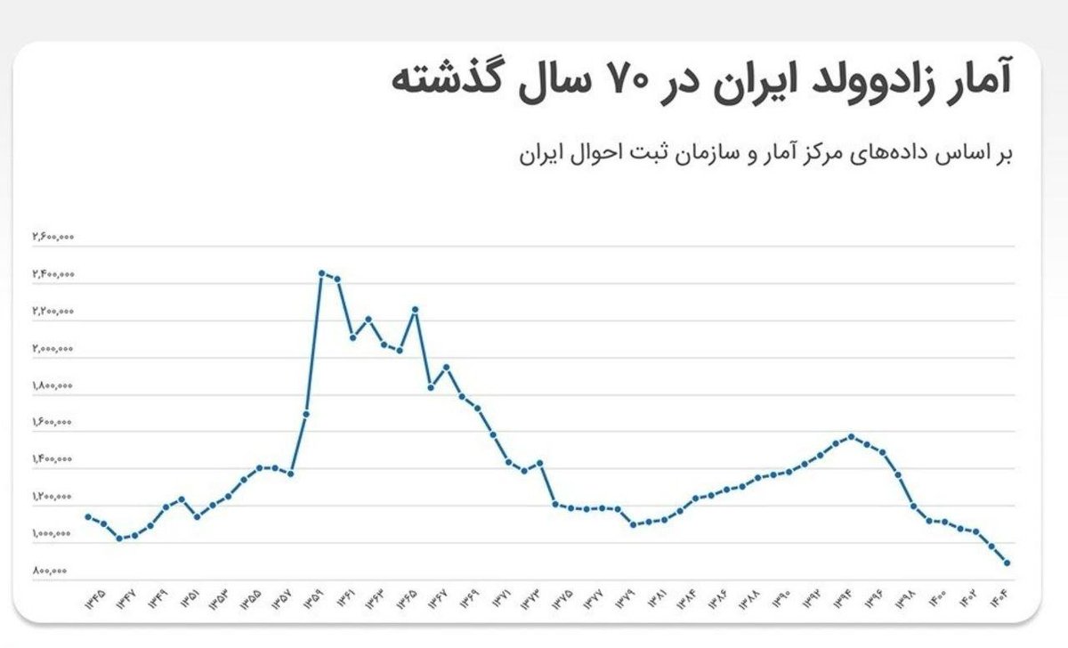 AzadeMokhtari's tweet photo. ۸۹۲ هزار تولد در سال ۱۴۰۴؛ کمترین رقم ۷۰ سال اخیر.
نسلی که کمتر ازدواج می‌کند و کمتر فرزند می‌آورد؛ اقتصاد و شرایط اجتماعی و سیاسی، آینده‌سازی ایرانیان را متوقف کرده است؟ https://t.co/RfmC2CcEUE