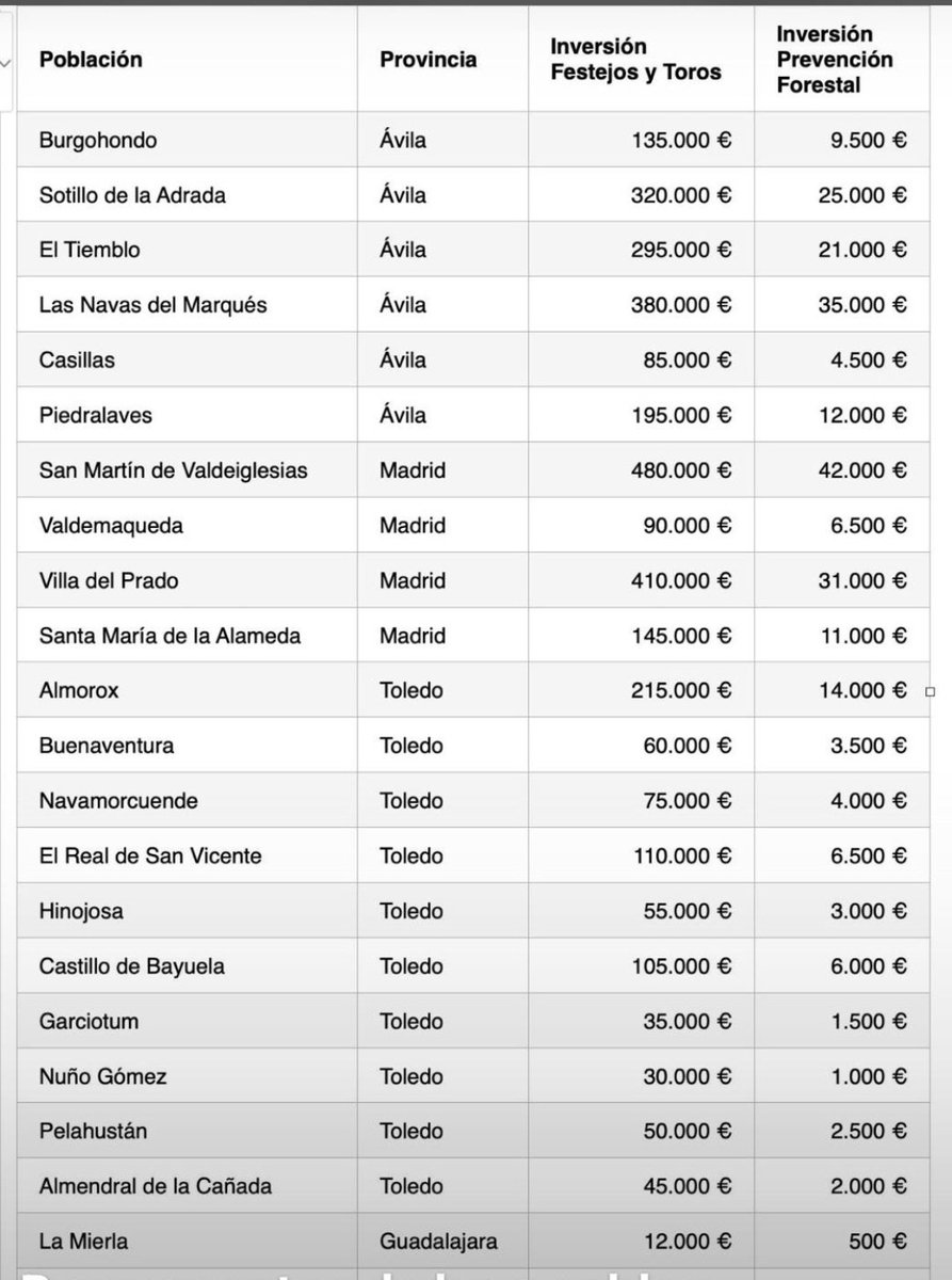 JavierGGarzon1's tweet photo. Así se invierten los impuestos de los pueblos afectados por el fuego.
En un pais de picota y pandereta la responsabilidad es de todas aquellas personas que con su voto o su silencio permiten estos desajustes tan peligrosos para la ciudadanía. https://t.co/oOSj2ufFTQ