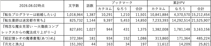 KobeTor's tweet photo. 定点観測です

今週はメイン2作品以外もランキング（の端の方）に登場しました。
ご覧いただいたおかげですよね。ありがとうございます！ https://t.co/GX8Y1uuPeT