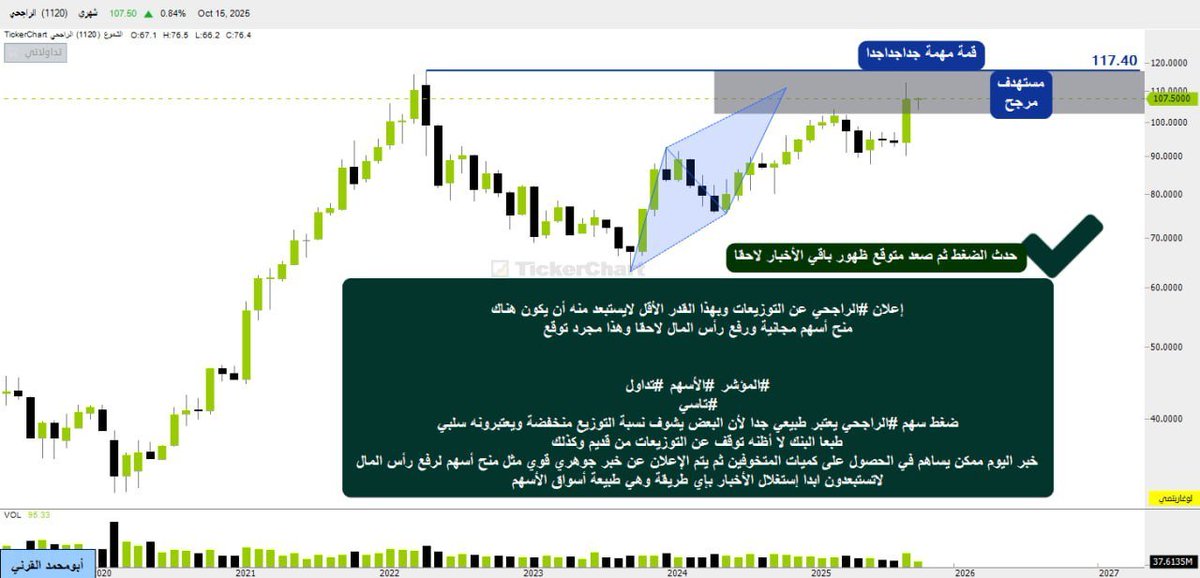 ALQARNI140's tweet photo. تحديث #الراجحي شهري حقق مستهدف مهم وتراجع ولازلت أشوفه جيد على المدى الطويل ولم يكسر مناطقه المهمة
وللأن محتمل يتكون عليه نموذج ممتاز فقط يحتاج إغلاقات شهرية فوق 78.25 ولا أستبعد زيارة المنطقة الخضراء
 
طبعا حدث مثل ماتوقعت إعلان زيادة رأس المال ومنحه وتغيير الأسعار كان بسببها

تحليله كقيادي وليس شراء وبيع

والله أعلم