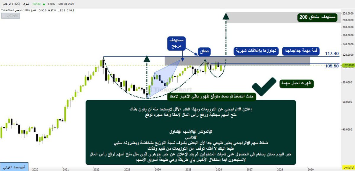 ALQARNI140's tweet photo. تحديث #الراجحي شهري حقق مستهدف مهم وتراجع ولازلت أشوفه جيد على المدى الطويل ولم يكسر مناطقه المهمة
وللأن محتمل يتكون عليه نموذج ممتاز فقط يحتاج إغلاقات شهرية فوق 78.25 ولا أستبعد زيارة المنطقة الخضراء
 
طبعا حدث مثل ماتوقعت إعلان زيادة رأس المال ومنحه وتغيير الأسعار كان بسببها

تحليله كقيادي وليس شراء وبيع

والله أعلم