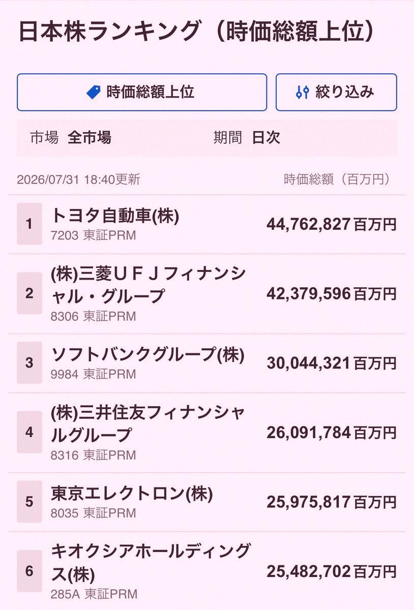 JjayRM's tweet photo. Market cap ranking
1st: Toyota
2nd: Mitsubishi UFJ
3rd: SoftBank G
4th: Sumitomo Mitsui FG
5th: Tokyo Electron
6th: Kioxia

So, will Kioxia launch a big comeback from here...? Everyone's only interested in that. https://t.co/LiJ6qJDHUl