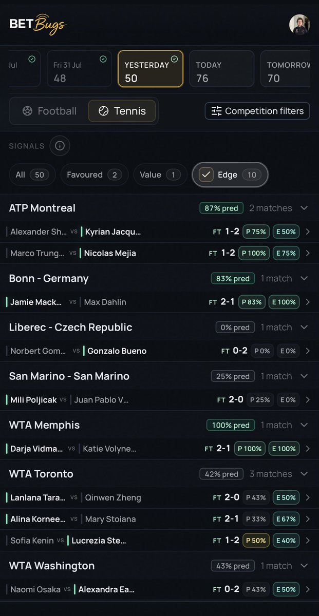 betbugs_ai's tweet photo. 🎾 Another strong day for tennis underdogs, and Market Edge identified seven winners:

🏆 Lanlana Tararudee @3.20 over Qinwen Zheng
🏆 Darja Vidmanova @2.75 over Katie Volynets
🏆 Alexandra Eala @2.60 over Naomi Osaka
🏆 Alina Korneeva @2.38 over Mary Stoiana
🏆 Nicolas Mejia @2.25 over Marco Trungelliti

Seven of ten Market Edge selections won.

When tennis becomes unpredictable, Market Edge helps identify where the model sees beyond the market favourite.