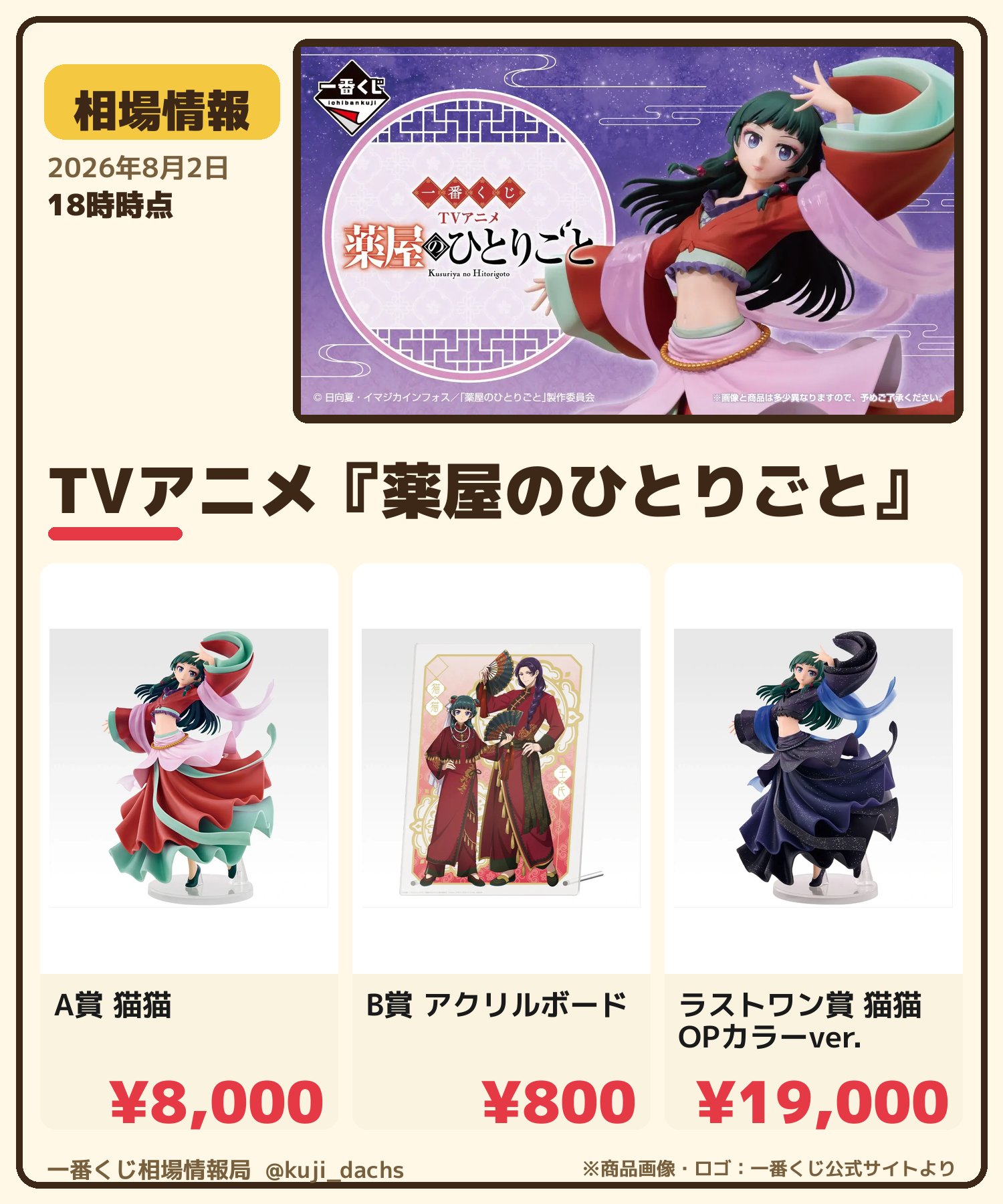 一番くじ相場情報局 в X: „📊【一番くじ 相場情報】 📌 TVアニメ『薬屋