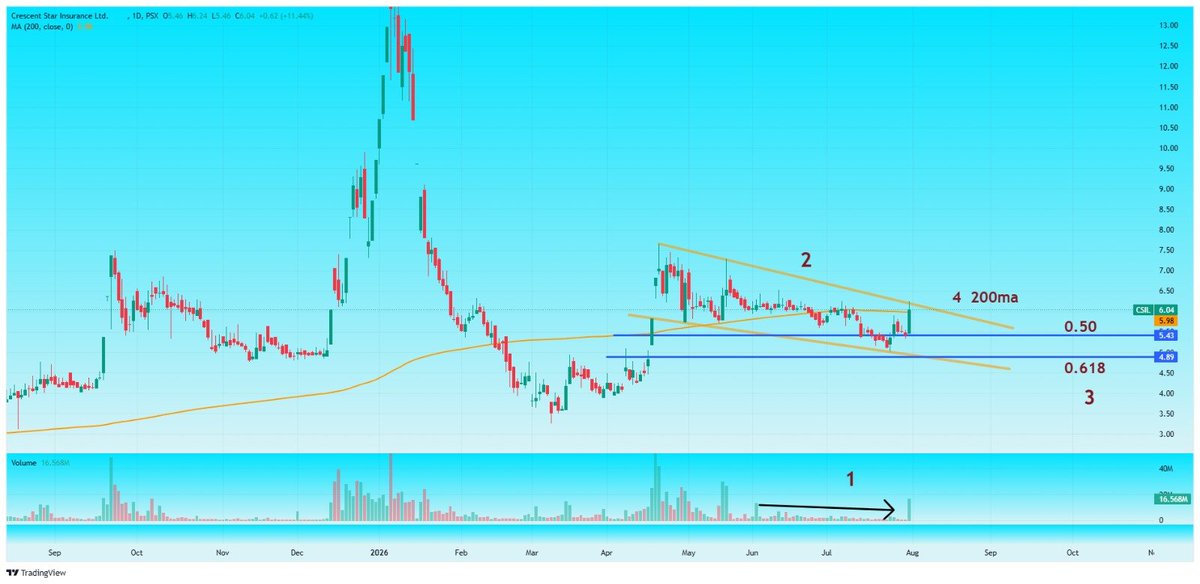 Nasir_dar101's tweet photo. CHARTS GIVE US CLUES.
it,s up to individuals to interpret.
we, all enjoyed the 1st Rally.
#CSIL #kse100 #psx https://t.co/XEHKqkG3kx