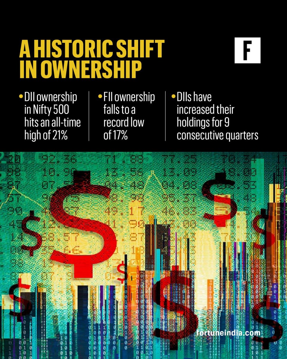 FortuneIndia's tweet photo. [Part 1/2]

🚨 India's equity market is witnessing a structural shift. While foreign institutional investors (FIIs) have remained net sellers, domestic institutional investors (DIIs) are continuing to step in across the market.

In Q2 CY2026 alone, DIIs invested $22.8 billion in Indian equities, compared with net FII outflows of $13.2 billion, despite foreign investors turning marginal buyers in the second half of June.

The trend is visible across market segments too. 

Despite trimming their overall holdings, BFSI remains the biggest bet for both domestic and foreign institutional investors, underlining continued confidence in India's financial sector.

#StockMarket #Investing #IndianMarkets