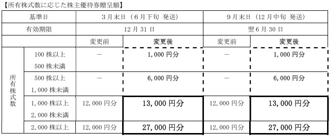 superguide_jp's tweet photo. SRSホールディングスが優待拡充
自分は1000株なので、年間24,000円→26,000円に！
外食も値上げが進んでいるのでこれは嬉しい発表
これからも一生保有＆通います
他の企業の追従があるといいなぁ

#SRS　#株主優待　#優待拡充　#優待投資 https://t.co/hfZY2YCkFY