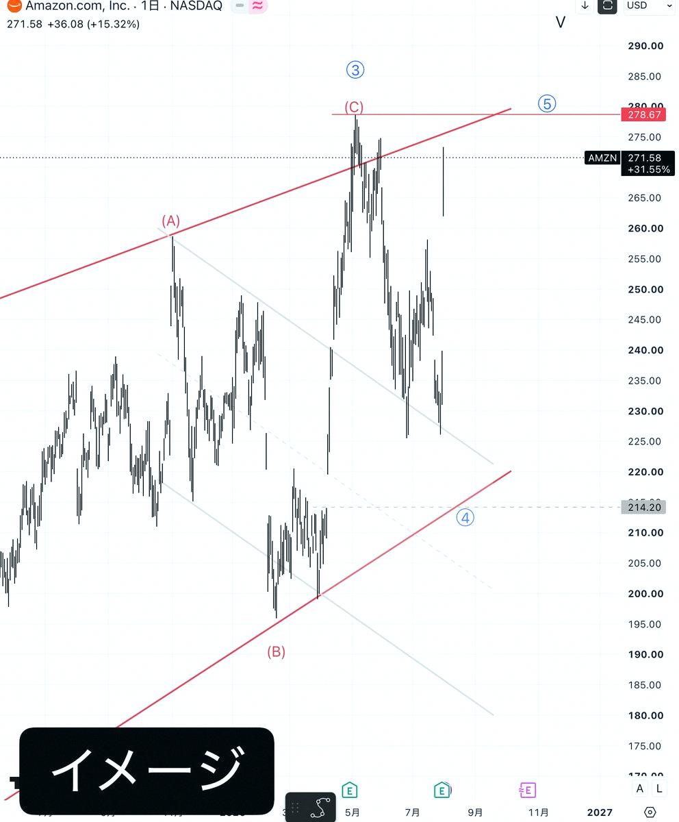 gcpseoexpert's tweet photo. Caught Amazon at just the right moment for the rise. It felt pretty easy to get in on it, honestly. https://t.co/BdAnqGhCQN