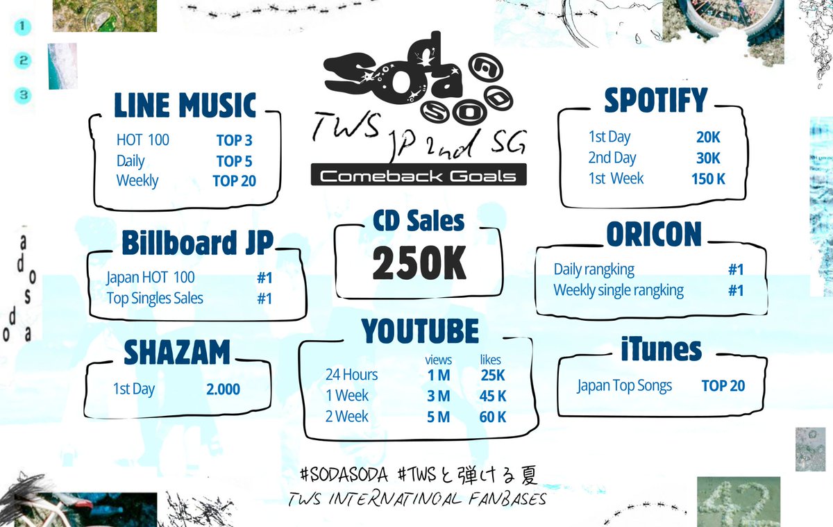 TWS_SUPPORTS's tweet photo. 📢 TWS 'SODA SODA' COMEBACK GOALS

Don't forget to
✅ Pre-save the single (https://t.co/lAPj2xr9Lr)
✅ Tune in during MV premiere (https://t.co/dzle60Dt2f)
✅ Stream the song in full on streaming platforms (https://t.co/8RLB2m8YR0)

#SODASODA #TWSと弾ける夏 https://t.co/HcrGNhlw7S