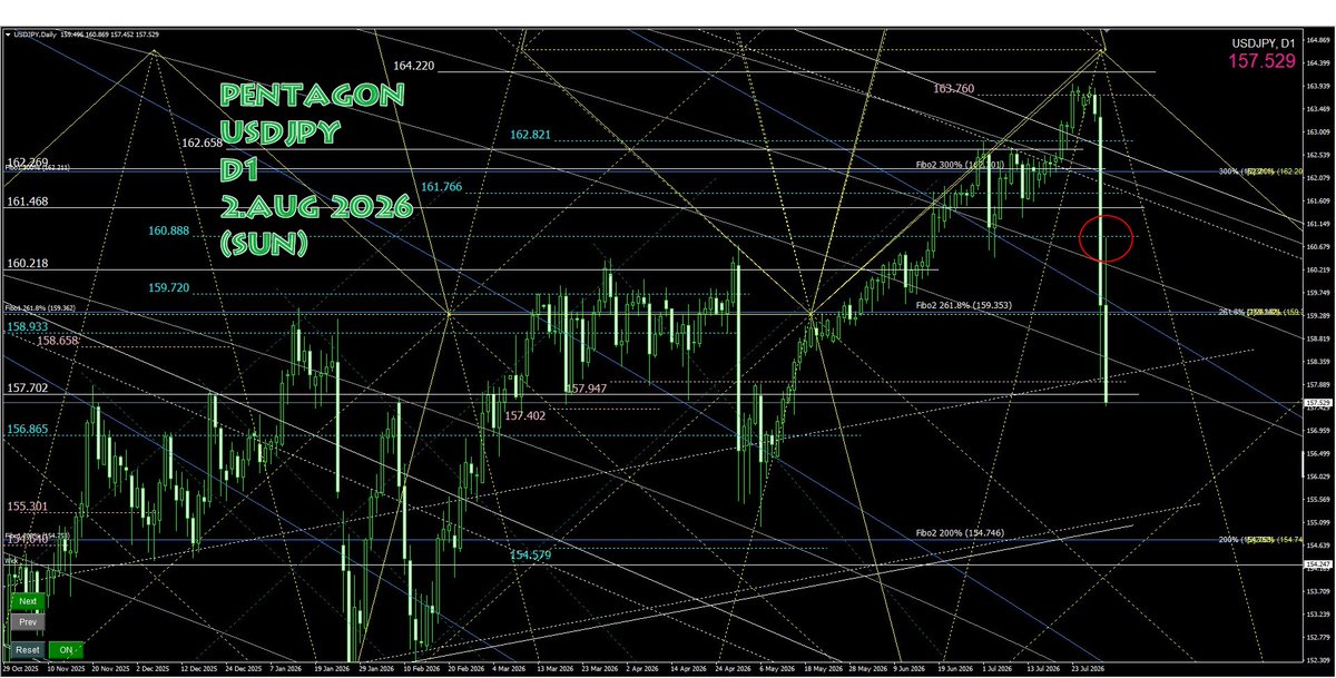 kajukun_fx's tweet photo. ドル円週足 日足
Other milestone #USDJPY W1
PENTAGON D1
週足は2020年3月基準のTF1061.8ぴったりから下落し大陰線を形成。
Other週足はアクアアークぴったりから下落。
ペンタゴン日足はペンタゴン・アクアまでリバってから長い上ヒゲを引いて下落。
3つとも終値は中途半端でクローズ
#FX #ドル円 https://t.co/kKpwxfScG8