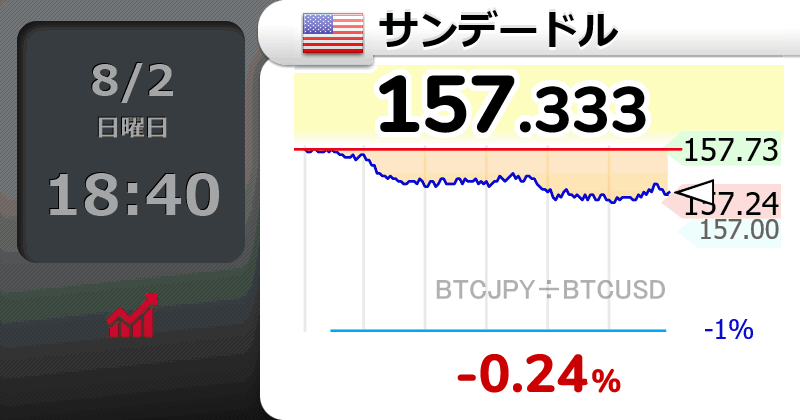 tera22992247's tweet photo. 今週末メモ:
日米協調介入が判明
トランプ大統領、イラン攻撃停止
ドル円:やや下落
nasdaq100:下落から上昇に転じる
ゴールド:上昇
原油:急落
BTC:やや上昇
為替は月曜朝から大荒れかも。
いずれにせよリスクオン、ですね。
#usdjpy #btc #goldprice https://t.co/0g1UegPKIr