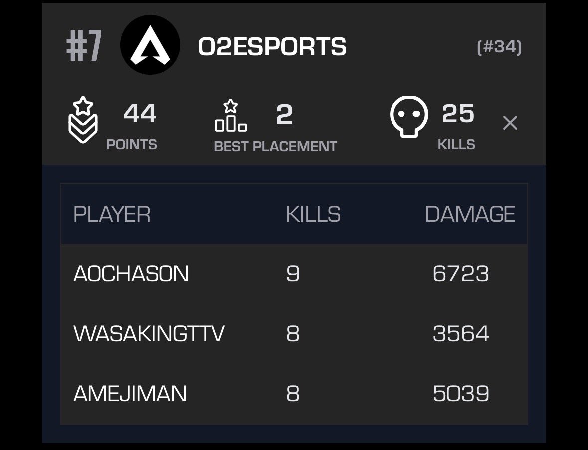 O2e_official's tweet photo. 【O2esports - #APEXLegends Div.】

ENC Qualifier
Semi Finals

 #7  44pt

明日の決勝応援よろしくお願いします📣

#O2WIN #超常開花 https://t.co/vhsXELJ3tf