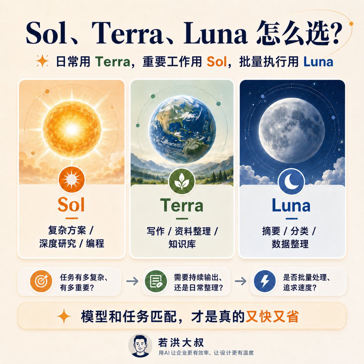 RohoQinAI's tweet photo. ChatGPT-5.6 的 Sol、Terra、Luna 怎么选？
Sol：最强，适合复杂方案、研究、编程和重要工作。
Terra：均衡，适合日常写作、整理和问答。
Luna：最快最省，适合批量摘要、分类和数据处理。
推理深度：日常 Medium，复杂任务 High，难题再开 Extra High。
别无脑拉满，任务匹配，才是真的又快又省。 https://t.co/L3l4etOCxU