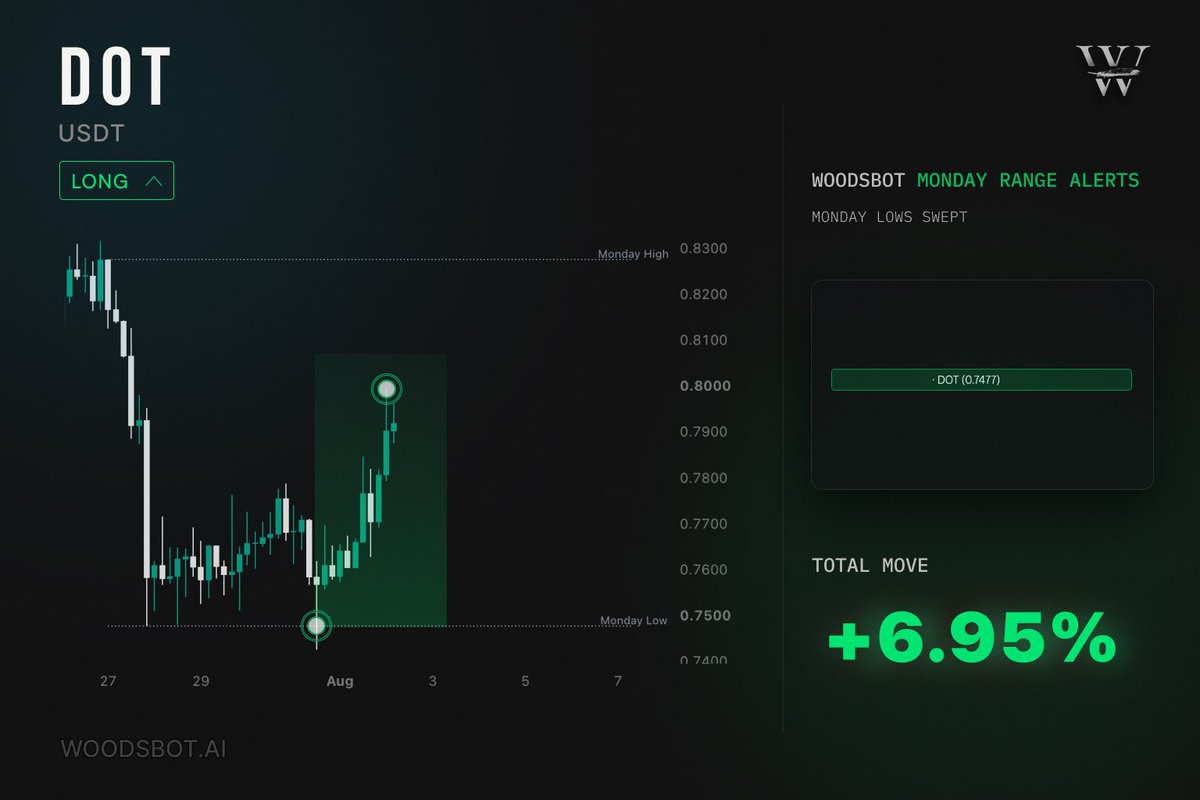 w00dsbot's tweet photo. Our Monday Range bot flagged ethereum:0x8d010bf9c26881788b4e6bf5fd1bdc358c8f90b8 low the moment it swept, and the recovery that followed stayed well inside the range, no test of the Monday high needed to make the point. https://t.co/TVzHwif4oO