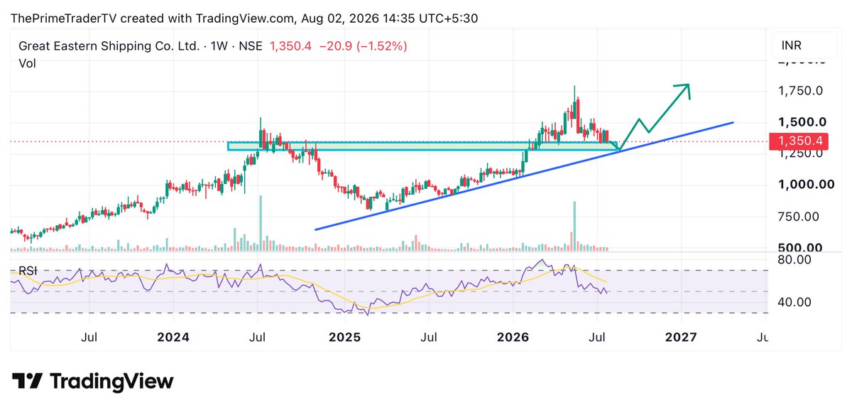theprimetraderx's tweet photo. 4/18 💎 Long-Term Goldmine Stocks
#GESHIP
Great Eastern Shipping Company Ltd.
Market Cap: 19,279 Cr.
CMP: 1350
P/E: 7.75x
ROE: 15.9%
ROCE: 15.8%
Invalidation: A close below support. https://t.co/FoB4hQykTH