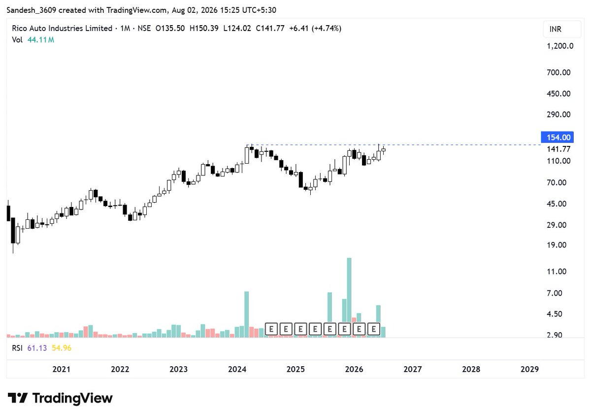 TradeWithSandy's tweet photo. Rico Auto
- C&amp;H on monthly
- Breakout above 154 https://t.co/SvPDMcTjSK