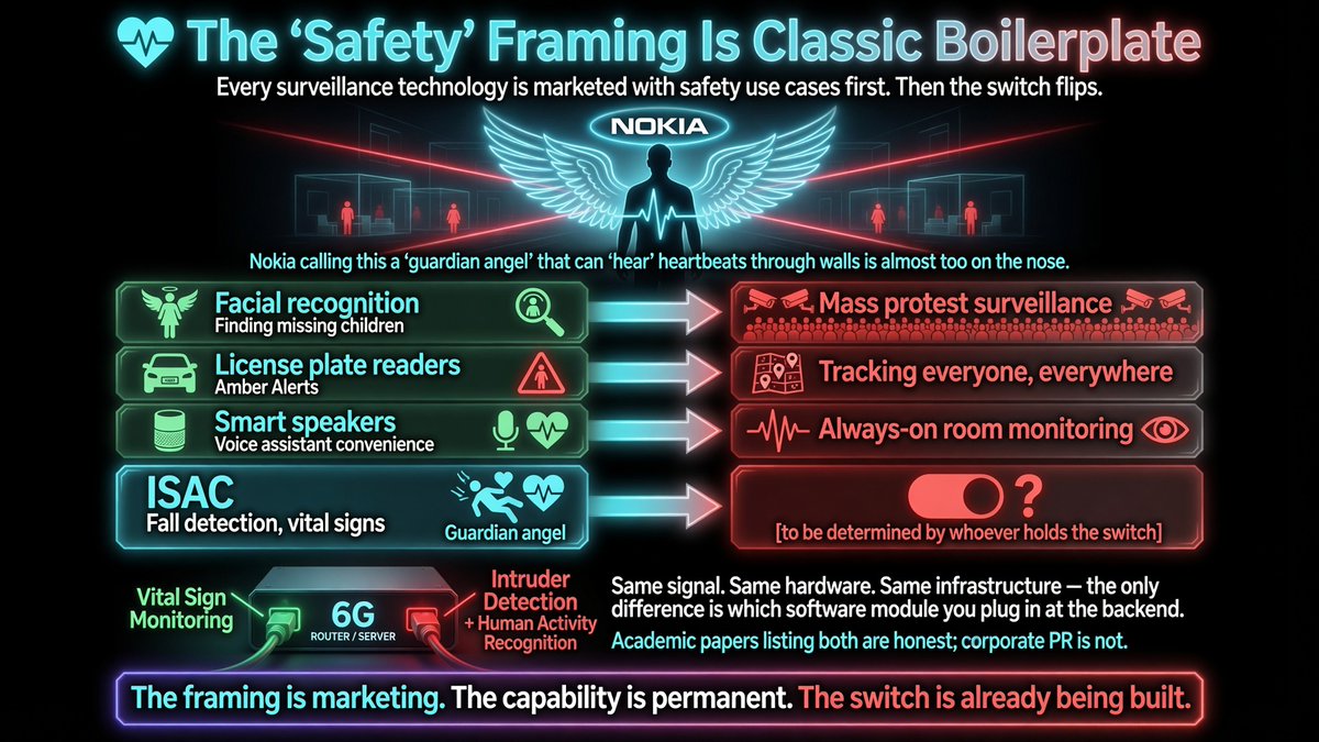 TonySeruga's tweet photo. 🔍 6G ISAC: The Surveillance Architecture Nobody Asked For 🧵

This is one of those technologies where the engineering is genuinely impressive, and the implications are genuinely terrifying, both at the same time. Let me break down what’s actually happening here.

2/7

📡 How ISAC Actually Works

Integrated Sensing and Communication (ISAC) isn’t some fringe research project — it’s a foundational design element of 6G. The core principle is straightforward:

-  Radio waves already bounce off everything in a room — walls, furniture, you

-  Traditional networks treat those reflections as *noise* to be filtered out

-  ISAC treats them as signal — a radar system piggybacking on your internet connection

Think of it this way: your current Wi-Fi router is like a flashlight you use to read a book. ISAC turns it into a flashlight that also maps the room, tracks movement, and measures vital signs — all from the scattered light you weren’t using anyway.

The >90% detection accuracy with a single link is notable. With multiple links, the spatial resolution gets good enough to track position: no phone, no wearable, no consent click-through required.

3/7

🫀 The “Safety” Framing Is Classic Boilerplate

Nokia calling this a “guardian angel” that can “hear” heartbeats through walls is almost too on the nose. Every surveillance technology gets marketed with safety use cases first:

View the last image below.

The academic papers listing “intruder detection” and “human activity recognition” alongside “vital sign monitoring” are being honest in a way the corporate PR isn’t. Same signal, same hardware, same infrastructure — the only difference is which software module you plug in at the backend.

4/7

🏢 The Real Concern: Network Sensing as a Service

This is where it gets concrete. Qualcomm is already working on standards for “network sensing as a service” — which means carriers monetizing the location and movement data their towers passively collect.

The business model writes itself:

1.  Carriers deploy 6G with ISAC built in (they have to — it’s in the standard)
2.  Data brokers buy aggregated indoor presence/movement data
3.  Advertisers, insurers, law enforcement, landlords become customers
4.  You never opted in because you were never asked

The Turkey field trial combining cellular and Wi-Fi signals for “robust near real-time indoor human presence detection” shows this isn’t lab stuff anymore. It’s in field testing. The infrastructure is being designed right now.

5/7

🧱 What It Can’t Do (Yet)

Credit where it’s due — the media thus far are honest about limitations:

-   Individual identification isn’t reliable from radio signatures alone (yet — but gait recognition from radar signatures is an active research area)

-   Environmental dependency is real — accuracy tanks when you move a system trained in Apartment A to Apartment B

-  Wall materials matter — concrete, brick, and newer energy-efficient windows with metallic coatings attenuate signals significantly

But these are engineering problems, not fundamental barriers. Machine learning models get better with more data, and carriers deploying at scale will have plenty of data.

6/7

⚖️ The Standards Problem

The media also correctly flag that privacy protections are being written into the standards by the same companies building the surveillance capability. This is the regulatory capture playbook:

“We’ve included privacy protections in the standard” — says the company that wrote the standard, sells the equipment, and monetizes the data

The parallel to the internet itself is instructive. HTTP, TCP/IP, and the early web protocols had essentially zero privacy or security baked in because nobody anticipated the surveillance business model that would be built on top of them. We’re still paying for that oversight decades later with an endless parade of privacy regulations trying to bolt security onto fundamentally insecure infrastructure.

ISAC represents a chance not to repeat that mistake — but only if the privacy architecture is genuinely independent of the companies profiting from the surveillance.

7/7

🏠 The Bottom Line

The technology is real, it works, and it’s being baked into 6G standards years before most people will ever hear the term “ISAC.” The capability to detect presence, track movement, and monitor vital signs through walls without consent is not a bug — it’s a designed feature.

The question isn’t whether the technology exists. The question is who controls the switch, who gets the data, and whether anyone outside the industry gets a real say in either before the concrete is poured.

History suggests the answer to that last one is “no” unless people make enough noise to force it to “yes.”