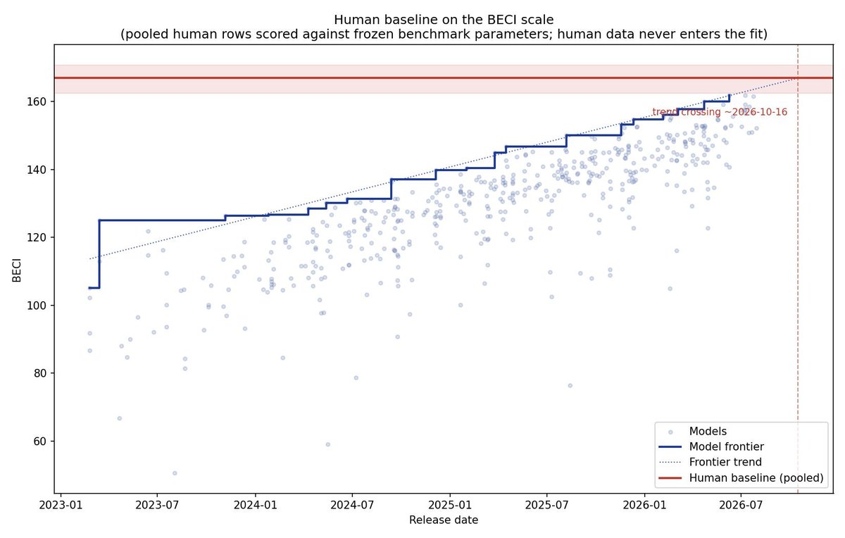 DanDr1s's tweet photo. 🚨 AI is on track to surpass the average human across 44 human-baseline benchmarks by October 2026.

Read that again.

The gap between AI and humans is closing far faster than most people realize. https://t.co/KsZuwPSzqM