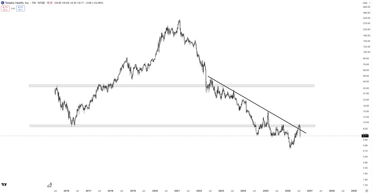 PartTimeCharts's tweet photo. $TDOC 

Brutal price action last week. Still up from my original call back in March, but the breakout has been violated and it's another rejection from the s/r at $9.5.

Not bullish unless we get a solid reclaim. Far better setups out there. https://t.co/UOU28HfcLX