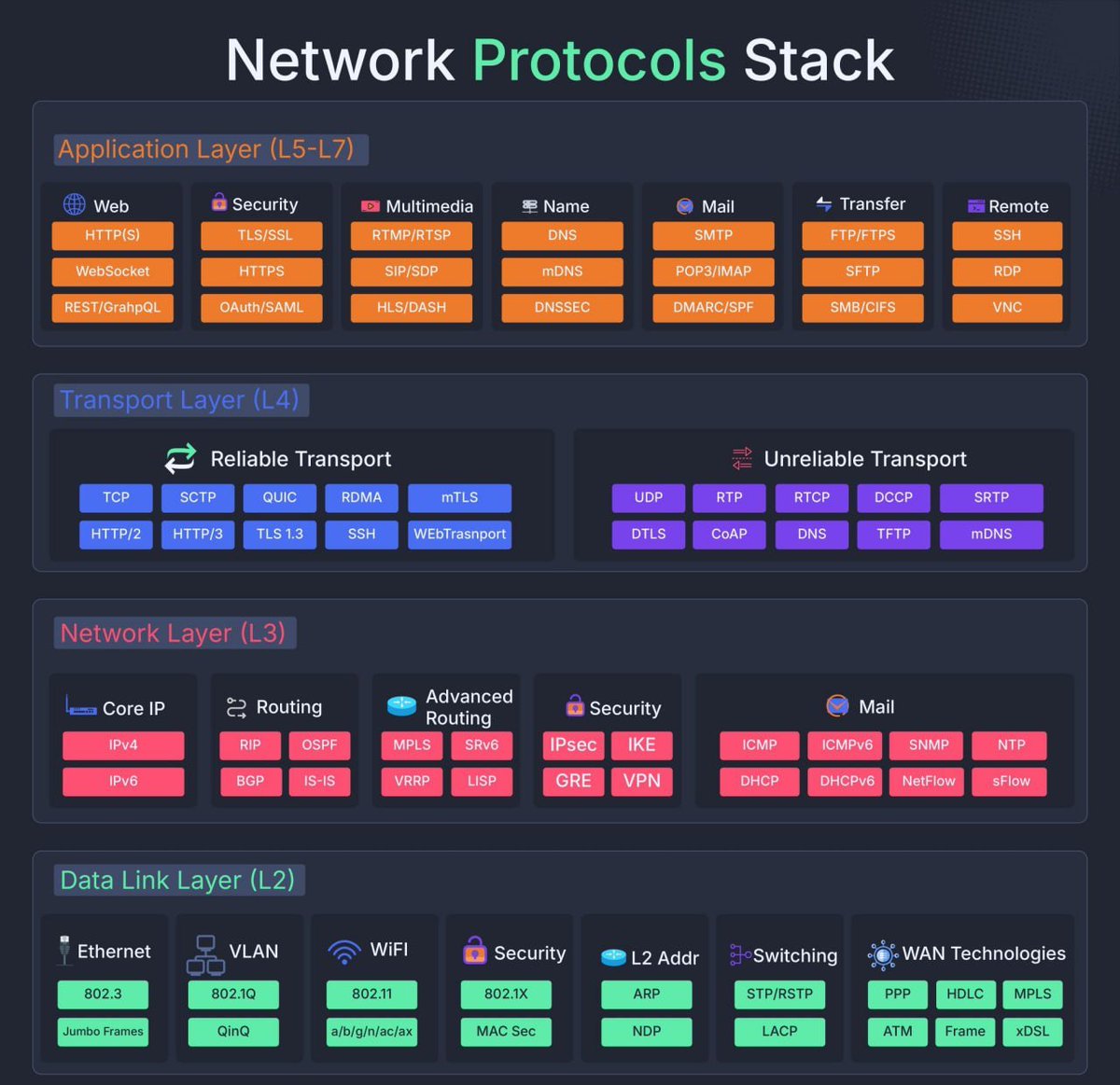 Shivang8123's tweet photo. 🛜 Network Protocol Stack

#Networking #NetworkAddressTranslation #NAT #ComputerNetworks #CCNA #CCNP #Cisco #NetworkEngineering #NetworkSecurity #CloudComputing #Kubernetes #OpenShift #Linux #DevOps #ITInfrastructure #DataCenter #TechEducation #Technology https://t.co/LTg0sNxMjS