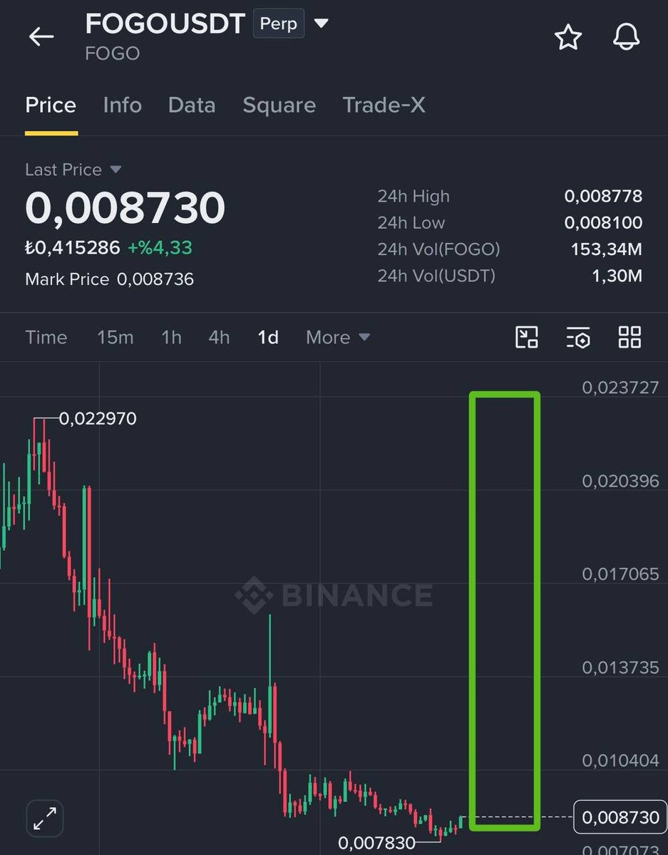 Learnmoreearnmo's tweet photo. $FOGO | God candle is on the way.🚀

Join free telegram channel 👇 
https://t.co/RkqvifZX0f https://t.co/vTy5HCKtx5