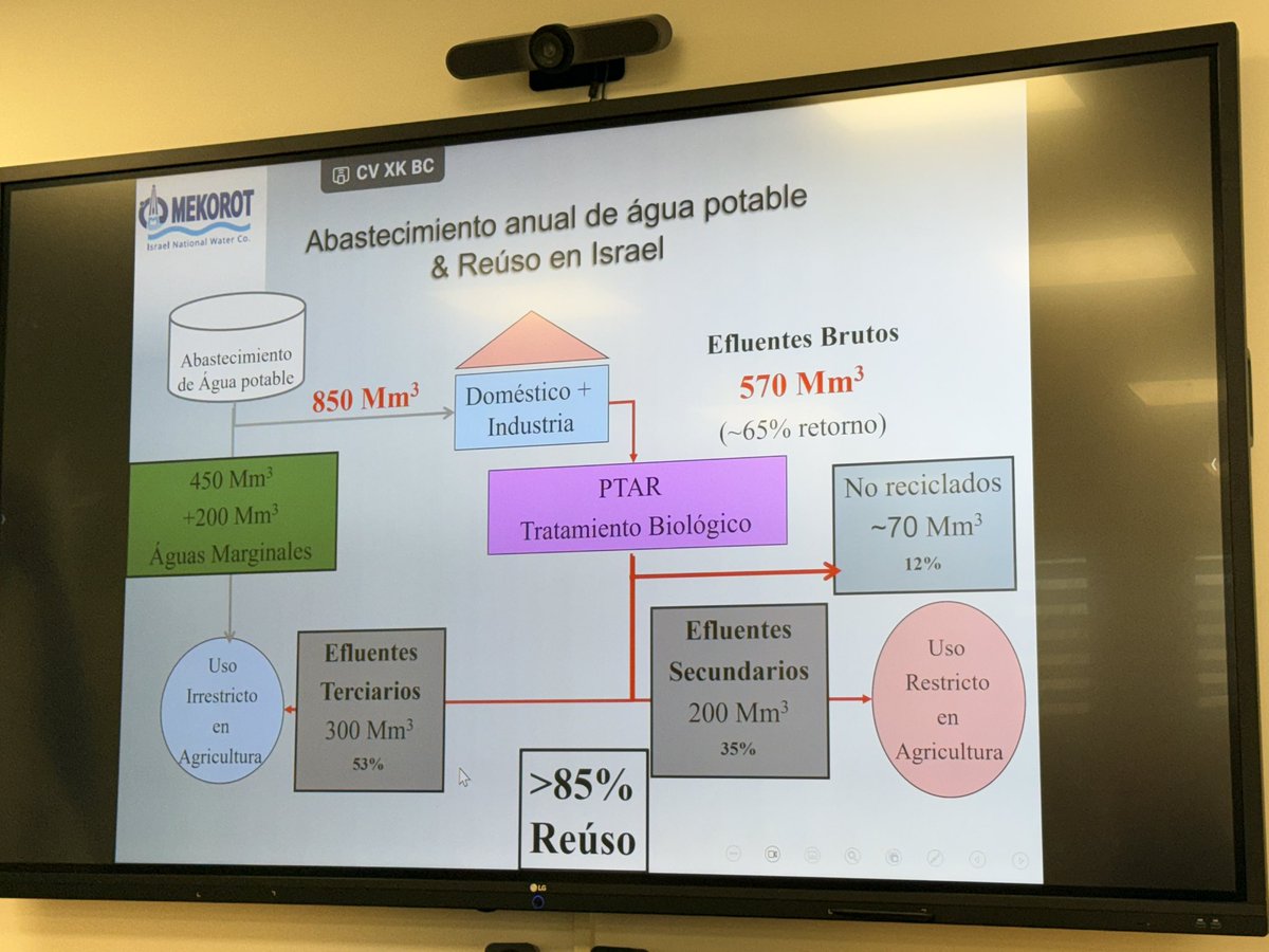 camboue's tweet photo. 2 horas discutiendo temas de agua y riego con el Ing Diego Berger.
No entiende, no le entra en la cabeza lo de Casupa en un país desértico como Israel.
Abusar de una fuente como el Santa Lucía que además está forzada es el ejemplo que Aguas de Israel pone como ejemplo de ineficiencia.
Del Río de la Plata se puede llevar hasta José Ignacio. Sale más barato transportar agua que hacer cualquier otra cosa.