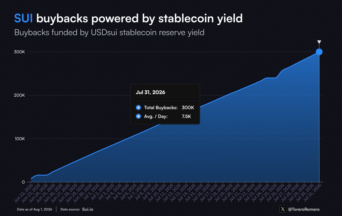 ToreroRomero's tweet photo. $SUI Foundation has now bought back 300K SUI using stablecoin yield. https://t.co/0YEhp60jiC