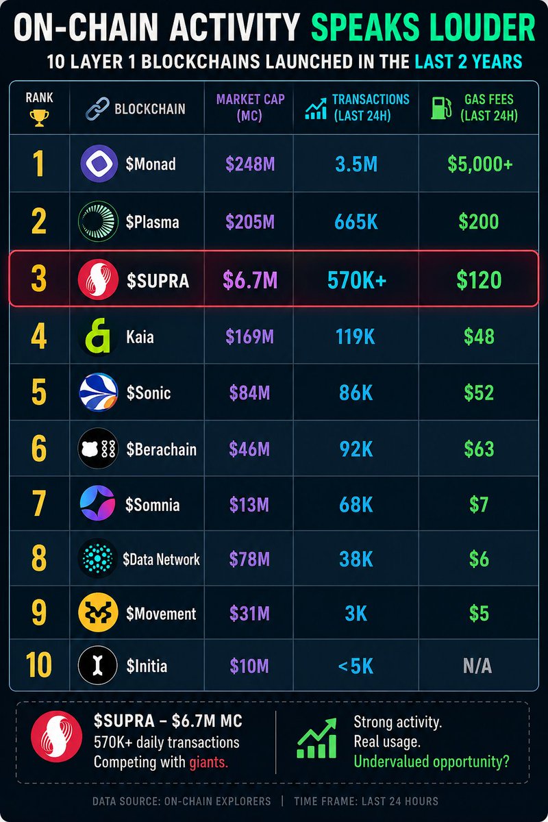 MaaziEgo's tweet photo. What is the  blockchain  saying today??👀

While some people are busy calling @SUPRA_Labs a "dead chain," the on-chain data tells a completely different story.

Here are 10 new Layer 1s (launched within the last two years), how many transactions they processed in the last 24 hours, and the gas fees they generated:

1. $Monad ($248M market cap)
• 3.5M transactions
• $5,000+ in gas fees

2. $Plasma ($205M market cap)
• 665K transactions
• $200 in gas fees

3. $SUPRA ($6.7M market cap)
• 570K+ transactions
• $120 in gas fees

4. $Kaia ($169M market cap)
• 119K transactions
• $48 in gas fees

5. $Sonic ($84m market cap)
• 86K transactions
• $52 in gas fees

6. $Berachain ($46m Market cap)
• 92K transactions
• $63 in gas fees

7. $Somnia ($13m market cap)
• 68k transactions 
. $7 in ga fee

8. $Data Network ($78m market cap)
• 38K transactions
• $6 in gas fees

9. $Movement ($31m market cap)
• 3K transactions
• $5 in gas fees

10. $Initia ($10m Market cap)
• Less than 5K transactions
• Fee data unavailable

Now here's what blows my mind...🤯😱😱

How is a Layer 1 with a market cap of just around $6.7M competing with and in some cases outperforming projects valued 20x to 40x higher in real on-chain activity?

That's not hype.

That's usage.

That's traction.

Monad deserves its flowers. The team has built an incredible community and executed one of the strongest marketing campaigns in crypto. Credit where it's due.

But if we're talking technology, I genuinely believe Supra is operating in another league.

Native Oracles. Native dVRF. MultiVM architecture. Cross-chain infrastructure. And soon, $SupraEVM,the industry's first EVM with native automation.

The market hasn't priced any of that in.

Imagine what happens when $Supra starts receiving even half the developer attention, liquidity, and dApp ecosystem that Monad enjoys today.

The upside could be enormous.

No one knows when the market will wake up.

Maybe this month.

Maybe next month.

Maybe next year.

But great opportunities usually look boring before they become obvious.

The community's job now is simple: keep building, keep educating, and keep showing up. Every great blockchain that reached billions in market cap was powered by a relentless community before the world noticed.

To me, $SUPRA isn't dead.

It's warming up.

And when this engine finally ignites, many people will wonder how they ignored all the on-chain signals.

After the recent breakouts we've seen in projects like $Robinhood Chain and $Hyperliquid, don't be surprised if $Supra becomes the next 👀👀

#Supra
#Monad
#Initia
#Plasma
#Sonic
#Storyprotocl
#Berachain
#Movement
#Somnia.
#BTC